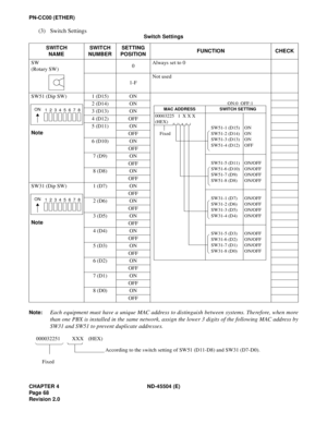 Page 80CHAPTER 4 ND-45504 (E)
Pag e 68
Revision 2.0
PN-CC00 (ETHER)
(3) Switch Settings
Note:Each equipment must have a unique MAC address to distinguish between systems. Therefore, when more
than one PBX is installed in the same network, assign the lower 3 digits of the following MAC address by
SW31 and SW51 to prevent duplicate addresses. 
Switch Settings 
SWITCH
NAMESWITCH
NUMBERSETTING
POSITIONFUNCTION CHECK
SW
(Rotary SW)0Always set to 0
1-FNot used
SW51 (Dip SW)
Note1 (D15) ON
2 (D14) ON
3 (D13) ON
4...