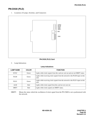 Page 85ND-45504 (E) CHAPTER 4
Page 69
Revision 2.0
PN-CK00 (PLO)
PN-CK00 (PLO)
1. Locations of Lamps, Switches, and Connectors
PN-CK00 (PLO) Card
2. Lamp Indications
DRIFT: Means the status which the oscillation of clock signal from the PN-CK00 is not synchronized with
the network.
Lamp Indications
LAMP NAME COLOR FUNCTION
SYNC Green Lights while clock signals from this card are sent out and are not DRIFT status.
PLO0 GreenLights while receiving clock signals from the network to the PLO0 input on this 
card....