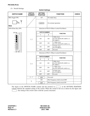 Page 86CHAPTER 4 ND-45504 (E)
Page 70 Addendum-001
Revision 2.1 JULY, 1998
PN-CK00 (PLO)
(3) Switch Settings
The figure in the SWITCH NAME column and the position in   in the SETTING POSITION
column indicate the standard setting of the switch. When the switch is not set as shown by the figure and
, the setting of the switch varies with the system concerned.
Switch Settings
SWITCH NAMESWITCH
NUMBERSETTING
POSITIONFUNCTION CHECK
MB (Toggle SW)
NoteUP For make-busy
For normal operation
SW0 (Piano Key SW)
1,...