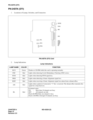 Page 88CHAPTER 4 ND-45504 (E)
Pag e 72
Revision 2.0
PN-24DTA (DTI)
PN-24DTA (DTI)
1. Locations of Lamps, Switches, and Connectors
PN-24DTA (DTI) Card
2. Lamp Indications
Lamp Indications
LAMP NAME COLOR FUNCTION
RUN Green Flashes at 120 IPM while this card is operating normally.
CRC Red Lights when detecting Cyclic Redundancy Checking (CRC) errors.
PCM Red Lights when detecting PCM signal loss.
FRM Red Lights when detecting a Frame Alignment signal loss.
RMT Red Lights when receiving a Frame Alignment signal...