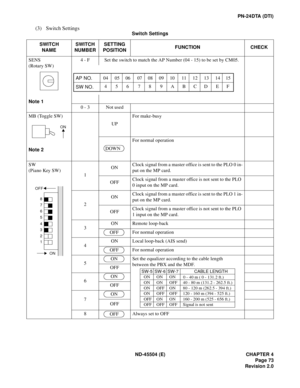 Page 89ND-45504 (E) CHAPTER 4
Page 73
Revision 2.0
PN-24DTA (DTI)
(3) Switch Settings
Switch Settings 
SWITCH
NAMESWITCH
NUMBERSETTING
POSITIONFUNCTION CHECK
SENS
(Rotary SW)
Note 14 - F Set the switch to match the AP Number (04 - 15) to be set by CM05.
0 - 3 Not used
MB (Toggle SW)
Note 2UPFor make-busy
For normal operation
SW
(Piano Key SW)
1ONClock signal from a master office is sent to the PLO 0 in-
put on the MP card.
OFFClock signal from a master office is not sent to the PLO 
0 input on the MP card....