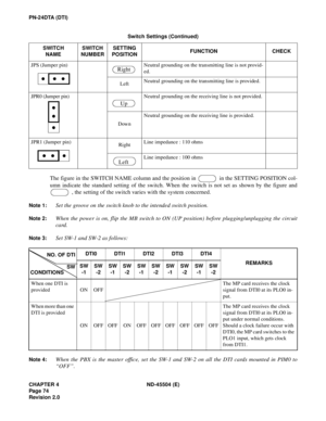 Page 90CHAPTER 4 ND-45504 (E)
Pag e 74
Revision 2.0
PN-24DTA (DTI)
The figure in the SWITCH NAME column and the position in   in the SETTING POSITION col-
umn indicate the standard setting of the switch. When the switch is not set as shown by the figure and
 , the setting of the switch varies with the system concerned.
Note 1:Set the groove on the switch knob to the intended switch position.
Note 2:When the power is on, flip the MB switch to ON (UP position) before plugging/unplugging the circuit
card.
Note...