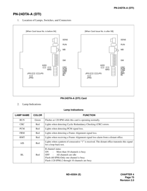 Page 91ND-45504 (E) CHAPTER 4
Page 75
Revision 2.0
PN-24DTA-A (DTI)
PN-24DTA-A (DTI)
1. Location of Lamps, Switches, and Connectors
PN-24DTA-A (DTI) Card
2. Lamp Indications
Lamp Indications
LAMP NAME COLOR FUNCTION
RUN Green Flashes at 120 IPM while this card is operating normally.
CRC Red Lights when detecting Cyclic Redundancy Checking (CRC) errors.
PCM Red Lights when detecting PCM signal loss.
FRM Red Lights when detecting a Frame Alignment signal loss.
RMT Red Lights when receiving a Frame Alignment...