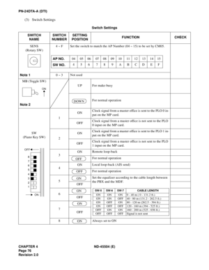 Page 92CHAPTER 4 ND-45504 (E)
Pag e 76
Revision 2.0
PN-24DTA-A (DTI)
(3) Switch Settings
Switch Settings 
SWITCH
NAMESWITCH
NUMBERSETTING
POSITIONFUNCTION CHECK
SENS
(Rotary SW)
Note 14 ~ F Set the switch to match the AP Number (04 ~ 15) to be set by CM05.
0 ~ 3Not used
MB (Toggle SW)
Note 2UP For make-busy
For normal operation
SW
(Piano Key SW)1ONClock signal from a master office is sent to the PLO 0 in-
put on the MP card.
OFFClock signal from a master office is not sent to the PLO 
0 input on the MP card....