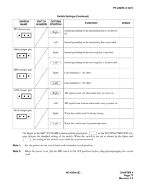 Page 93ND-45504 (E) CHAPTER 4
Page 77
Revision 2.0
PN-24DTA-A (DTI)
The figure in the SWITCH NAME column and the position in    in the SETTING POSITION col-
umn indicate the standard setting of the switch. When the switch is not set as shown by the figure and
, the setting of the switch varies with the system concerned.
Note 1:Set the groove on the switch knob to the intended switch position.
Note 2:When the power is on, flip the MB switch to ON (UP position) before plugging/unplugging the circuit
card.
Switch...