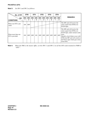 Page 94CHAPTER 4 ND-45504 (E)
Pag e 78
Revision 2.0
PN-24DTA-A (DTI)
Note 3:
Set SW-1 and SW-2 as follows:
Note 4:When the PBX is the master office, set the SW1-1 and SW1-2 on all the DTI cards mounted in PIM0 to
“OFF”.
DTI0 DTI1 DTI2 DTI3 DTI4
REMARKS
SW-
1SW-
2SW-
1SW-
2SW-
1SW-
2SW-
1SW-
2SW-
1SW-
2
When one DTI is pro-
vided.ON OFFThe MP card will receive the 
clock signal from DTI0 at its 
PLO0 input.
When more than one 
DTI is provided.ON OFF OFF ON OFF OFF OFF OFF OFF OFFThe MP card will receive the...