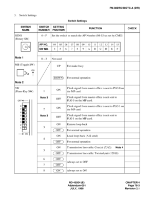 Page 97ND-45504 (E) CHAPTER 4
Addendum-001 Page 78-3
JULY, 1998 Revision 2.1PN-30DTC/30DTC-A (DTI)
3. Switch Settings
 Switch Settings
SWITCH
NAMESWITCH
NUMBERSETTING
POSITIONFUNCTION CHECK
SENS 
(Rotary SW)
Note 14 ~ F Set the switch to match the AP Number (04-15) as set by CM05.
0 
~ 3 Not used
MB (Toggle SW)
Note 2UP For make-busy
For normal operation
SW
(Piano Key SW)1
Note 3
ONClock signal from master office is sent to PLO 0 on
the MP card.
OFFClock signal from master office is not sent to
PLO 0 on the MP...