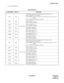 Page 141ND-45504 (E) CHAPTER 4
Page 119
Revision 2.0
PN-2DPCB (DPC)
(2) Lamp Indications
Lamp Indications
LAMP NAME COLOR FUNCTION
BL0 Red
No. 0 CircuitON: Ready for digital data transmission or the circuit is busy.
OFF: Fixed path is not connected.
Flash (60IPM): Make-busy state or the system data for this card is not as-
signed.
Flash (120IPM): Fixed path is connected.
LB01 RedON: Loop Back 1 is set.
OFF: Normally operating.
LB02 RedON: Loop Back 2 is set.
OFF: Normally operating.
RSC0 GreenON: RTS/C signal...