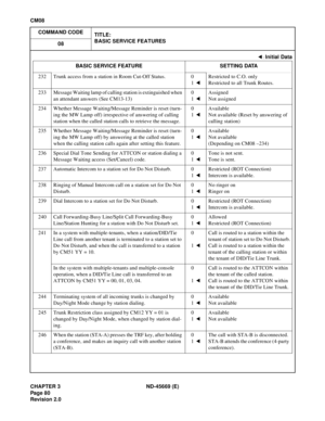 Page 103CHAPTER 3 ND-45669 (E)
Pag e 8 0
Revision 2.0
CM08
COMMAND CODE
TITLE:
BASIC SERVICE FEATURES
08
232 Trunk access from a station in Room Cut-Off Status. 0
1
 
Restricted to C.O. only
Restricted to all Trunk Routes.
233 Message Waiting lamp of calling station is extinguished when 
an attendant answers (See CM13-13)0
1
 
Assigned
Not assigned
234 Whether Message Waiting/Message Reminder is reset (turn-
ing the MW Lamp off) irrespective of answering of calling 
station when the called station calls to...