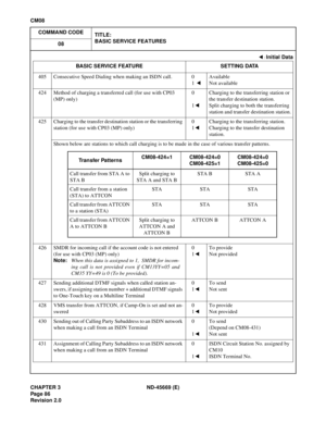 Page 109CHAPTER 3 ND-45669 (E)
Pag e 8 6
Revision 2.0
CM08
COMMAND CODE
TITLE:
BASIC SERVICE FEATURES
08
405 Consecutive Speed Dialing when making an ISDN call. 0
1
 
Available
Not available
424 Method of charging a transferred call (for use with CP03 
(MP) only)0
1Charging to the transferring station or 
the transfer destination station.
Split charging to both the transferring 
station and transfer destination station.
425 Charging to the transfer destination station or the transferring 
station (for use with...