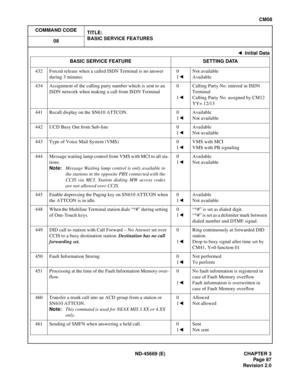 Page 110ND-45669 (E) CHAPTER 3
Pag e 87
Revision 2.0
CM08
COMMAND CODE
TITLE:
BASIC SERVICE FEATURES
08
432 Forced release when a called ISDN Terminal is no answer 
during 3 minutes0
1Not available
Available
434 Assignment of the calling party number which is sent to an 
ISDN network when making a call from ISDN Terminal0
1Calling Party No. entered in ISDN 
Terminal
Calling Party No. assigned by CM12 
YY= 12/13
441 Recall display on the SN610 ATTCON. 0
1Available
Not available
442 UCD Busy Out from Sub-line 0...