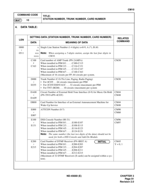 Page 114ND-45669 (E) CHAPTER 3
Pag e 91
Revision 2.0
CM10
COMMAND CODE
TITLE:
STATION NUMBER, TRUNK NUMBER, CARD NUMBER
10
MAT
4. DATA TABLE:
LENSETTING DATA (STATION NUMBER, TRUNK NUMBER, CARD NUMBER)
RELATED 
COMMAND
DATA MEANING OF DATA
0000
0511x
xx
xxx
xxxxSingle Line Station Number (1-4 digits) x=0-9, A (*), B (#)
Note:When assigning a 5-digits station, assign the last four digits in
CM10.
C100
C163Card number of AMP Trunk (PN-2AMPA)
When installed in PIM 0/1 . . . . .C100-C115
When installed in PIM 2/3 ....