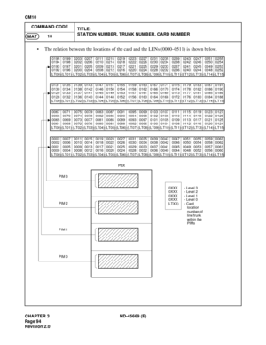 Page 117CHAPTER 3 ND-45669 (E)
Pag e 9 4
Revision 2.0
CM10
COMMAND CODE
TITLE:
STATION NUMBER, TRUNK NUMBER, CARD NUMBER
10
MAT
• The relation between the locations of the card and the LENs (0000–0511) is shown below.
0195
0194
0193
0192
(LT00)0199
0198
0197
0196
(LT01)0203
0202
0201
0200
(LT02)0207
0206
0205
0204
(LT03)0211
0210
0209
0208
(LT04)0215
0214
0213
0212
(LT05)0219
0218
0217
0216
(LT06)0223
0222
0221
0220
(LT07)0227
0226
0225
0224
(LT08)0231
0230
0229
0228
(LT09)0235
0234
0233
0232
(LT10)0239
0238...