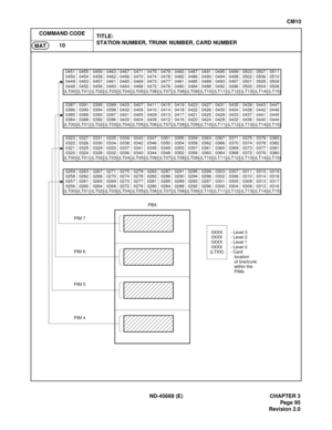 Page 118ND-45669 (E) CHAPTER 3
Pag e 95
Revision 2.0
CM10
COMMAND CODE
TITLE:
STATION NUMBER, TRUNK NUMBER, CARD NUMBER
10
MAT
0451
0450
0449
0448
(LT00)0455
0454
0453
0452
(LT01)0459
0458
0457
0456
(LT02)0463
0462
0461
0460
(LT03)0467
0466
0465
0464
(LT04)0471
0470
0469
0468
(LT05)0475
0474
0473
0472
(LT06)0479
0478
0477
0476
(LT07)0483
0482
0481
0480
(LT08)0487
0486
0485
0484
(LT09)0491
0490
0489
0488
(LT10)0495
0494
0493
0492
(LT11)0499
0498
0497
0496
(LT12)0503
0502
0501
0500
(LT13)0507
0506
0505
0504...