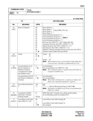 Page 124ND-45669 (E) CHAPTER 3
Addendum-002 Page 101
JANUARY, 1999 Revision 2.2
CM12
COMMAND CODE
TITLE:
STATION CLASS-1
12
MAT
: Initial Data
YY SETTING DATA
No. MEANING DATA MEANING
03
(TEL)Kind of Telephone 00
01
02
03
00
01
02
03
04
05
06
07
08
15
 
House Phone 0
House Phone 1
House Phone 2
House Phone 3
FAX Call Station Group No. 0
FAX Call Station Group No. 1
FAX Call Station Group No. 2
FAX Call Station Group No. 3
Hot Line (See CM52 YY = XX: Calling Side [0])
Automatic Intercom (See CM11, CM56 YY = 10)...