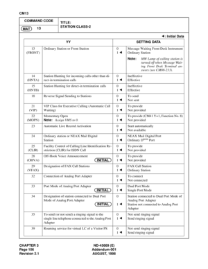 Page 129CHAPTER 3 ND-45669 (E)
Page 106 Addendum-001
Revision 2.1 AUGUST, 1998
CM13
COMMAND CODE
TITLE:
STATION CLASS-2
13
MAT
13
(FRONT)Ordinary Station or Front Station 0
1Message Waiting Front Desk Instrument
Ordinary Station
Note:MW Lamp of calling station is
turned off when Message Wait-
ing Front Desk Terminal an-
swers (see CM08-233).
14
(HNTA)Station Hunting for incoming calls other than di-
rect-in termination calls0
1Ineffective
Effective
15
(HNTB)Station Hunting for direct-in termination calls 0...