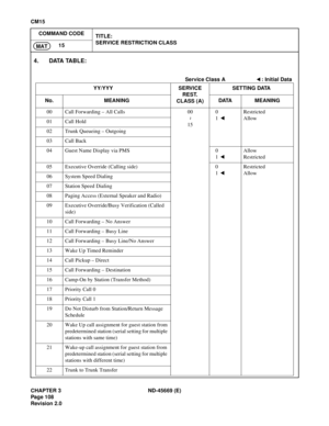 Page 131CHAPTER 3 ND-45669 (E)
Pag e 1 08
Revision 2.0
CM15
COMMAND CODE
TITLE:
SERVICE RESTRICTION CLASS
15
MAT
4. DATA TABLE:
Service Class A : Initial Data
YY/YYY SERVICE 
REST. 
CLASS (A)SETTING DATA
No. MEANING DATA MEANING
00 Call Forwarding – All Calls 00
150
1
 
Restricted
Allow
01 Call Hold
02 Trunk Queueing – Outgoing
03 Call Back
04 Guest Name Display via PMS 0
1 Allow
Restricted
05 Executive Override (Calling side) 0
1 Restricted
Allow
06 System Speed Dialing
07 Station Speed Dialing
08 Paging Access...