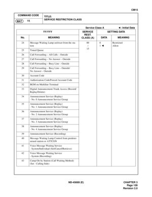 Page 132ND-45669 (E) CHAPTER 3
Pag e 1 09
Revision 2.0
CM15
COMMAND CODE
TITLE:
SERVICE RESTRICTION CLASS
15
MAT
24 Message Waiting Lamp set/reset from the sta-
tion00
150
1 Restricted
Allow
25 Timed Queue
26 Call Forwarding – All Calls – Outside
27 Call Forwarding – No Answer – Outside
28 Call Forwarding – Busy Line – Outside
29 Call Forwarding – Busy Line – Outside/
No Answer – Outside
30 Account Code
31 Authorization Code/Forced Account Code
32 BGM on Multiline Terminal
33 Digital Announcement Trunk Access...