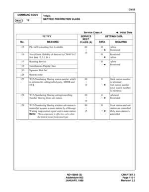 Page 134ND-45669 (E) CHAPTER 3
Addendum-002 Page 110-1
JANUARY, 1999 Revision 2.2
CM15
COMMAND CODE
TITLE:
SERVICE RESTRICTION CLASS
15
MAT
Service Class A : Initial Data
YY/YYY SERVICE 
REST. 
CLASS (A)SETTING DATA
No. MEANING DATA MEANING
115 PS Call Forwarding-Not Available 00
150
1 Allow
Restricted
116 Voice Guide (Validity of data set by CM48 Y=2 
first data 12, 13, 14.)0
1 Restricted
Allow
117 Roaming Service 0
1 Allow
Restricted
119 Simultaneous Paging Class
120 Dynamic Dial Pad
124 Remote Hold
127 WCS...