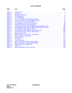 Page 15LIST OF TABLES ND-45669 (E)
Page vi
Revision 2.0
LIST OF TABLES
Ta b l e T i t l ePag e
Table 2-1 Function Keys  . . . . . . . . . . . . . . . . . . . . . . . . . . . . . . . . . . . . . . . . . . . . . . . . . . . . . . . . . . . . . 5
Table 2-2 Digit Keys   . . . . . . . . . . . . . . . . . . . . . . . . . . . . . . . . . . . . . . . . . . . . . . . . . . . . . . . . . . . . . . . . 5
Table 2-3 Assignment Operation . . . . . . . . . . . . . . . . . . . . . . . . . . . . . . . . . . . . . . . . . . . ....