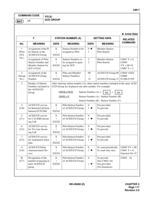 Page 142ND-45669 (E) CHAPTER 3
Pag e 1 17
Revision 2.0
CM17
COMMAND CODE
TITLE:
UCD GROUP
17
MAT
: Initial Data
Y STATION NUMBER (A) SETTING DATA
RELATED
COMMAND
No. MEANING DATA MEANING DATA MEANING
1
(Pilot 
STA 
No.)Assignment of the Pi-
lot Station in the 
ACD/UCD GroupX
XXXXStation Number to be 
assigned as Pilot0
 
1Member Station
Pilot Station
Assignment of Pilot 
Station Number and 
Member Station for 
SCF of OAIX
XXXXStation Numbers to 
be assigned to queu-
ing for SCF2
3Member Station
Pilot StationCM41...