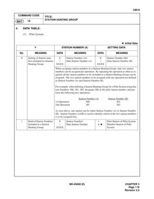 Page 144ND-45669 (E) CHAPTER 3
Pag e 1 19
Revision 2.0
CM18
COMMAND CODE
TITLE:
STATION HUNTING GROUP
18
MAT
4. DATA TABLE:
(1) Pilot System
: Initial Data
Y STATION NUMBER (A) SETTING DATA
No. MEANING DATA MEANING DATA MEANING
0 Setting of Station num-
bers included in a Station 
Hunting GroupX
XXXXStation Number (A)/
Data Station Number (A)X
XXXXStation Number (B)/
Data Station Number (B)
When assigning station numbers to a Station Hunting Group, only two station 
numbers can be assigned per operation.  By...