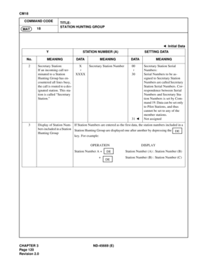 Page 145CHAPTER 3 ND-45669 (E)
Pag e 1 20
Revision 2.0
CM18
COMMAND CODE
TITLE:
STATION HUNTING GROUP
18
MAT
: Initial Data
Y STATION NUMBER (A) SETTING DATA
No. MEANING DATA MEANING DATA MEANING
2 Secretary Station:
If an incoming call ter-
minated to a Station 
Hunting Group has en-
countered all lines busy, 
the call is routed to a des-
ignated station. This sta-
tion is called “Secretary 
Station.”X
XXXXSecretary Station Number 00
30
31 Secretary Station Serial
Numbers:
Serial Numbers to be as-
signed to...