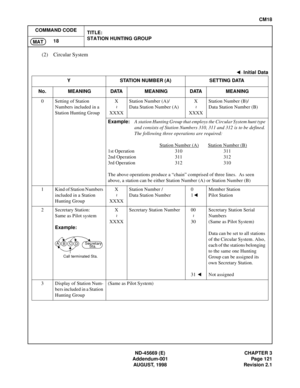 Page 146ND-45669 (E) CHAPTER 3
Addendum-001 Page 121
AUGUST, 1998 Revision 2.1
CM18
COMMAND CODE
TITLE:
STATION HUNTING GROUP
18
MAT
(2) Circular System
: Initial Data
Y STATION NUMBER (A) SETTING DATA
No. MEANING DATA MEANING DATA MEANING
0 Setting of Station
Numbers included in a 
Station Hunting GroupX
XXXXStation Number (A)/
Data Station Number (A)X
XXXXStation Number (B)/
Data Station Number (B)
Example:A station Hunting Group that employs the Circular System hunt type 
and consists of Station Numbers 310,...