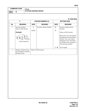 Page 148ND-45669 (E) CHAPTER 3
Pag e 1 23
Revision 2.0
CM18
COMMAND CODE
TITLE:
STATION HUNTING GROUP
18
MAT
: Initial Data
Y STATION NUMBER (A) SETTING DATA
No. MEANING DATA MEANING DATA MEANING
2 Secretary Station:
Same as Pilot System
Example:X
XXXXSecretary Station Number 00
30
31 Secretary Station Serial 
Number:
(Same as Pilot System) 
Data can be set to all stations 
belonging to the Switch Back 
System. Also, each station 
belonging to the same Hunt-
ing Group can be assigned its 
own Secretary Station....