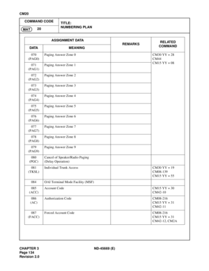 Page 159CHAPTER 3 ND-45669 (E)
Pag e 1 34
Revision 2.0
CM20
COMMAND CODE
TITLE:
NUMBERING PLAN
20
MAT
070
(PAG0)Paging Answer Zone 0 CM30 YY = 28
CM44
CM15 YY = 08
071
(PAG1)Paging Answer Zone 1
072
(PAG2)Paging Answer Zone 2
073
(PAG3)Paging Answer Zone 3
074
(PAG4)Paging Answer Zone 4
075
(PAG5)Paging Answer Zone 5
076
(PAG6)Paging Answer Zone 6
077
(PAG7)Paging Answer Zone 7
078
(PAG8)Paging Answer Zone 8
079
(PAG9)Paging Answer Zone 9
080
(PGC)Cancel of Speaker/Radio Paging
(Delay Operation)
081...