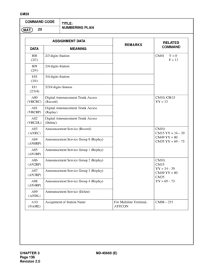 Page 161CHAPTER 3 ND-45669 (E)
Pag e 1 36
Revision 2.0
CM20
COMMAND CODE
TITLE:
NUMBERING PLAN
20
MAT
808
(2/3)2/3 digits-Station CM41 Y = 0
F = 13
809
(2/4)2/4 digits-Station
810
(3/4)3/4 digits-Station
811
(2/3/4)2/3/4 digits-Station
A00
(VRCRC)Digital Announcement Trunk Access 
(Record)CM10, CM15
YY = 33
A01
(VRCRP)Digital Announcement Trunk Access 
(Replay)
A02
(VRCDL)Digital Announcement Trunk Access 
(Delete)
A03
(ANRC)Announcement Service (Record) CM10, 
CM15 YY = 34 – 39
CM49 YY = 00
CM35 YY = 69 – 73...