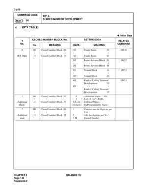 Page 175CHAPTER 3 ND-45669 (E)
Pag e 1 48
Revision 2.0
CM26
COMMAND CODE
TITLE:
CLOSED NUMBER DEVELOPMENT
26
MAT
4. DATA TABLE:
: Initial Data
Y
No.CLOSED NUMBER BLOCK No. SETTING DATA
RELATED
COMMAND
No. MEANING DATA MEANING
0
(RT Data)00
31Closed Number Block 00
Closed Number Block 31100
163Trunk Route 00
Trunk Route 63CM30
200
231Route Advance Block 00
Route Advance Block 31CM22
300
323Tenant Block 00
Tenant Block 23CM23
400
419Kind of Calling Terminal 
Development 00
Kind of Calling Terminal 
Development...