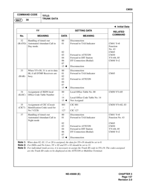 Page 186ND-45669 (E) CHAPTER 3
Pag e 1 57
Revision 2.0
CM30
COMMAND CODE
TITLE:
TRUNK DATA
30
MAT
Note 1:When data 02, 03, 11 or 20 is assigned, the data for YY=18 should be set to 0.
Note 2:For DIDs and Tie Lines, YY = 02 and YY = 03 should be set to 31.
Note 3:For individual trunk access, it is necessary to assign the Trunk ID code in YY=19. The codes assigned
are the Trunk ID codes to be displayed on the ATTCON or Multiline Terminal.
32
(RATO)Handling of timed–out
Automated Attendant Call in 
Day mode.00
01...