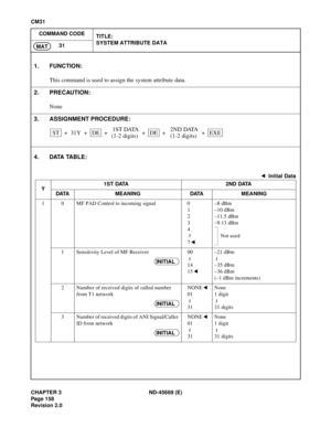 Page 187CHAPTER 3 ND-45669 (E)
Pag e 1 58
Revision 2.0
CM31
COMMAND CODE
TITLE:
SYSTEM ATTRIBUTE DATA
31
MAT
4. DATA TABLE:
1. FUNCTION:
This command is used to assign the system attribute data.
2. PRECAUTION:
None
3. ASSIGNMENT PROCEDURE:
: Initial Data
Y1S T DATA 2ND DATA
DATA MEANING DATA MEANING
1 0 MF PAD Control to incoming signal 0
1
2
3
4
7–8 dBm
–10 dBm
–11.5 dBm
–9.13 dBm
Not used
1 Sensitivity Level of MF Receiver 00
14
15–21 dBm
–35 dBm
–36 dBm
(–1 dBm increments)
2 Number of received digits of...