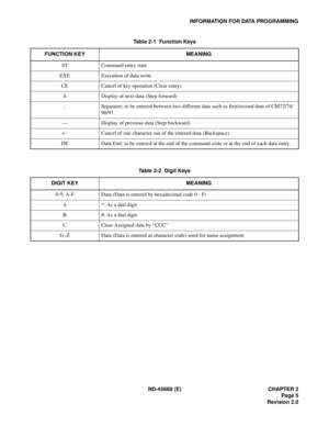 Page 20ND-45669 (E) CHAPTER 2
Page 5
Revision 2.0
INFORMATION FOR DATA PROGRAMMING
Table 2-1  Function Keys
FUNCTION KEY MEANING
ST Command entry start
EXE Execution of data write
CE Cancel of key operation (Clear entry)
S Display of next data (Step forward)
, Separator; to be entered between two different data such as first/second data of CM72/74/
90/97.
— Display of previous data (Step backward)
¬Cancel of one character out of the entered data (Backspace)
DE Data End; to be entered at the end of the command...