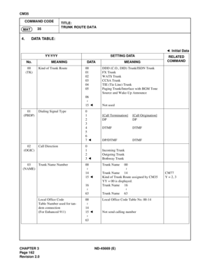 Page 191CHAPTER 3 ND-45669 (E)
Pag e 1 62
Revision 2.0
CM35
COMMAND CODE
TITLE:
TRUNK ROUTE DATA
35
MAT
4. DATA TABLE:
: Initial Data
YY/YYY SETTING DATA
RELATED
COMMAND
No. MEANING DATA MEANING
00
(TK)Kind of Trunk Route 00
01
02
03
04
05
06
15 DDD (C.O., DID) Trunk/ISDN Trunk
FX Trunk
WATS Trunk
CCSA Trunk
TIE (Tie Line) Trunk
Paging Trunk/Interface with BGM Tone 
Source and Wake-Up Announce
Not used
01
(PBDP)Dialing Signal Type 0
1
2
3
4
5
6
7 [Call Termination]
[Call Origination]
DP DP
DTMF DTMF
DP/DTMF...