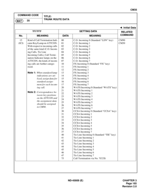 Page 194ND-45669 (E) CHAPTER 3
Pag e 1 65
Revision 2.0
CM35
COMMAND CODE
TITLE:
TRUNK ROUTE DATA
35
MAT
15
(ICI)Kind of Call Termination Indi-
cator Key/Lamp on ATTCON. 
With respect to incoming calls 
of the same kind (C.O. Incom-
ing Calls, Tie Line 
Incoming Calls), Call Termi-
nation Indicator lamps on the 
ATTCON, the kinds of incom-
ing calls are further catego-
rized. 
Note 1:When standard lamp 
indications are uti-
lized, assign data for 
standard assign-
ment for each incom-
ing call.
Note...