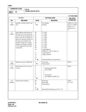 Page 195CHAPTER 3 ND-45669 (E)
Pag e 1 66
Revision 2.0
CM35
COMMAND CODE
TITLE:
TRUNK ROUTE DATA
35
MAT
16
(SHF)Sending of Hook Flash to out-
side0
1 Not sending
SendingCM90 YY = 00
DATA = F1009
CM41 Y = 2
Function No. = 
17
17
(SKP)Digit addition and deletion at 
the time of a Tie Line Incom-
ing Call: On an incoming call 
from a Tie Line, if number of 
digits arriving from distant of-
fice does not coincide with 
number of digits of a station 
number, the number of digits 
is to be adjusted by this data...