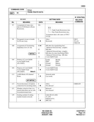 Page 202ND-45669 (E) CHAPTER 3
Addendum-001 Page 173
AUGUST, 1998 Revision 2.1
CM35
COMMAND CODE
TITLE:
TRUNK ROUTE DATA
35
MAT
97 Assignment of route-class 
data in CCIS Route to Route 
RestrictionXX
Assignment data is the same as CM12 
YY=01
98 Designated seizure of trunks 
for Private Lines0
1 Allow
RestrictedCM12
YY=16
CM42-08
100 Assignment of Terminating 
Impedance for C.O. line00
01
02
14600 ohm (for regular/long line)
Balanced Network Imp.: complex
900 ohm
 Balanced Network Imp.: complex
600 ohm (for...