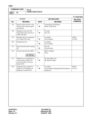 Page 203CHAPTER 3 ND-45669 (E)
Page 174 Addendum-001
Revision 2.1 AUGUST, 1998
CM35
COMMAND CODE
TITLE:
TRUNK ROUTE DATA
35
MAT
135 Kind of trunk route for voice 
channel and common signal-
ing channel0
1 Event Based CCIS Route
Other Trunk Route
138 Sending of received ANI
information from network to 
VMS with MCI0
1 To send
Not sent
139 Roaming Service assignment 
for Virtual COT route0
1 Available
Not availableCM30
YY=00
140 Roaming Service 0
1 Available
Not available
141 Pursuit function after roaming 
PS0
1...