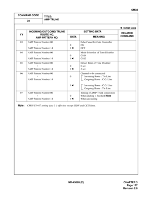 Page 208ND-45669 (E) CHAPTER 3
Pag e 1 77
Revision 2.0
CM38
COMMAND CODE
TITLE:
AMP TRUNK
38
Note:CM38 YY=07 setting data 0 is effective except ISDN and CCIS lines.
03 AMP Pattern Number 00
AMP Pattern Number 140
1Echo Canceller Gain Controller
ON
OFF
04 AMP Pattern Number 00
AMP Pattern Number 140
1Mode Selection of Tone Disabler
G164
G165
05 AMP Pattern Number 00
AMP Pattern Number 140
1Detect Time of Tone Disabler
0 sec.
2 sec.
06 AMP Pattern Number 00
AMP Pattern Number 140
1Channel to be connected
Incoming...