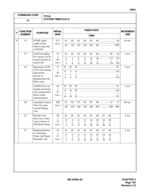 Page 216ND-45669 (E) CHAPTER 3
Pag e 1 85
Revision 2.0
CM41
COMMAND CODE
TITLE:
SYSTEM TIMER DATA
41
0 14 DTMF signal 
width of Out 
Pulse-Long from 
ATTCON512
(ms.)64 ms.
15 Call Forwarding – 
No Answer for In-
ternal Call and As-
sisted Call32
36
(sec.)4 sec.
16 Maximum ACD/
UCD call waiting 
time before 
answer or 
abandonment for 
PEG count32
36
(sec.)4 sec.
ACD/UCD or at-
tendant incoming 
call waiting timer 
before delay 
announcement44
52
(sec.)4 sec.
20 Automatic Cancel 
Time for unan-
swered Paging...