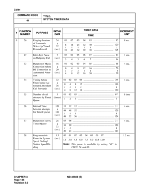 Page 217CHAPTER 3 ND-45669 (E)
Pag e 1 86
Revision 2.0
CM41
COMMAND CODE
TITLE:
SYSTEM TIMER DATA
41
0 26 Ringing duration 
of Automatic 
Wake-Up/Timed 
Reminder call24
32
(sec.)8 sec.
27 Inter-digit Pause 
on Outgoing Call7
(sec.)1 sec.
33 Duration of Music 
Connection before 
DT Connection in 
Automated Atten-
dant16
20
(sec.)4 sec.
34 Timing before 
Unanswered Au-
tomated Attendant 
Call Forwards32
36
(sec.)4 sec.
35 Number of call
attempts by Timed
Queue3
(times)1 time
36 Interval Time 
between attempts 
for...