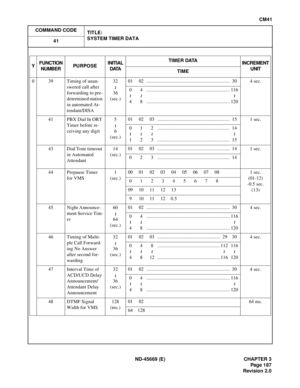 Page 218ND-45669 (E) CHAPTER 3
Pag e 1 87
Revision 2.0
CM41
COMMAND CODE
TITLE:
SYSTEM TIMER DATA
41
0 39 Timing of unan-
swered call after 
forwarding to pre-
determined station 
in automated At-
tendant/DISA32
36
(sec.)4 sec.
41 PBX Dial In ORT 
Timer before re-
ceiving any digit5
6
(sec.)1 sec.
43 Dial Tone timeout 
in Automated 
Attendant14
(sec.)1 sec.
44 Prepause Timer 
for VMS1
(sec.)1 sec.
(01-12)
-0.5 sec.
(13)
45 Night Announce-
ment Service Tim-
er60
64
(sec.)4 sec.
46 Timing of Multi-
ple Call...