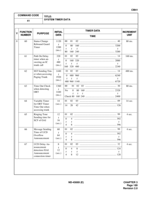 Page 222ND-45669 (E) CHAPTER 3
Pag e 1 89
Revision 2.0
CM41
COMMAND CODE
TITLE:
SYSTEM TIMER DATA
41
0 60 Status Change
Rebound Guard
Timer1120
1200
(ms.)80 ms.
61 Path On Delay 
timer when an-
swering an IC 
trunk call320
480
(ms.)160 ms.
62 SST Sending Tim-
er when accessing 
Paging Trunk1440
1920
(ms.)480 ms.
63 Time Out Check 
when detecting 
ORT1360
1440
(ms.)80 ms.
64 Variable Timer 
for ORT Timer 
Time Out when 
accessing trunk14
(sec.)14 sec.
65 Ringing Tone 
Sending time for 
SCF of OAI12
16
(sec.)4...