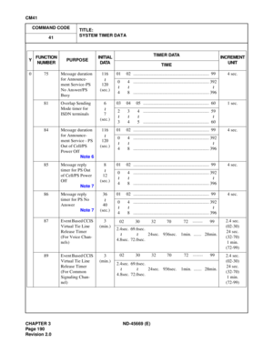 Page 223CHAPTER 3  ND-45669  (E)
C M 41
0  75  Message dur ation ~ 