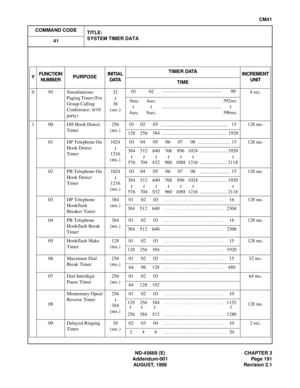 Page 224ND-45669 (E) CHAPTER 3
Addendum-001 Page 191
AUGUST, 1998 Revision 2.1
CM41
COMMAND CODE
TITLE:
SYSTEM TIMER DATA
41
YFUNCTION 
NUMBERPURPOSEINITIAL 
DATATIMER DATA
INCREMENT
UNIT
TIME
0 95 Simultaneous 
Paging Timer (For 
Group Calling 
Conference: 6/10 
party)32
36
(sec.)4 sec.
1 00 Off-Hook Detect 
Timer256
(ms.)128 ms.
01 DP Telephone On 
Hook Detect
Timer1024
1216
(ms.)128 ms.
02 PB Telephone On 
Hook Detect
Timer1024
1216
(ms.)128 ms.
03 DP Telephone 
Hookflash
Breaker Timer384
(ms.)01 02 03  . . ....