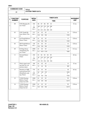 Page 225CHAPTER 3 ND-45669 (E)
Pag e 1 92
Revision 2.0
CM41
COMMAND CODE
TITLE:
SYSTEM TIMER DATA
41
200 COT Ringing De-
tect Timer256
288
(ms.)06 07 08 09 10 32 ms.
160 192 224 256 288
192 224 256 288 320
03 COT Trunk Re-
lease Detect Tim-
er512
(ms.)01 02 03 .................................................. 15 128 ms.
128 256 384 .................................................. 1920
04 LD Trunk Release 
Detect Timer128
(ms.)01 02 03 .................................................. 15 128 ms.
128 256 384...