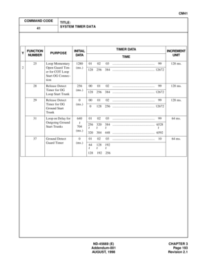 Page 226ND-45669 (E) CHAPTER 3
Addendum-001 Page 193
AUGUST, 1998 Revision 2.1
CM41
COMMAND CODE
TITLE:
SYSTEM TIMER DATA
41
YFUNCTION 
NUMBERPURPOSEINITIAL 
DATATIMER DATA
INCREMENT
UNIT
TIME
225 Loop Momentary 
Open Guard Tim-
er for COT Loop 
Start OG Connec-
tion1280
(ms.)01 02 03 .................................................. 99 128 ms.
128 256 384 .................................................. 12672
28 Release Detect 
Timer for OG 
Loop Start Trunk256
(ms.)00 01 02...