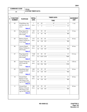 Page 228ND-45669  (E)   CHAPTER 3
CM 41
3  03  Wink /De lay Sig-.. .. .. ... .. ... .. ... .. .. ... .. ... .. ... .. .. ... .. ... .. ... .. ..   15 01   02  07
12  7
01  02  03  ... .. ... .. ... .. .. ... .. ... .. ... .. .. ... .. ... .. ... .. ..   15 
01   02  03  ..... .. ... .. .. ... .. ... .. ... .. .. ... .. ... .. ... .. .. ...   15  